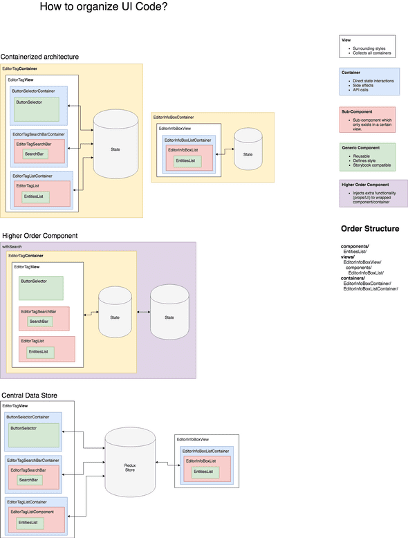 How to organize React UI code