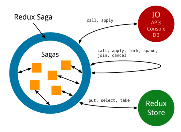 redux-saga-circle