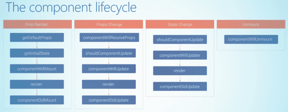 react lifecycle